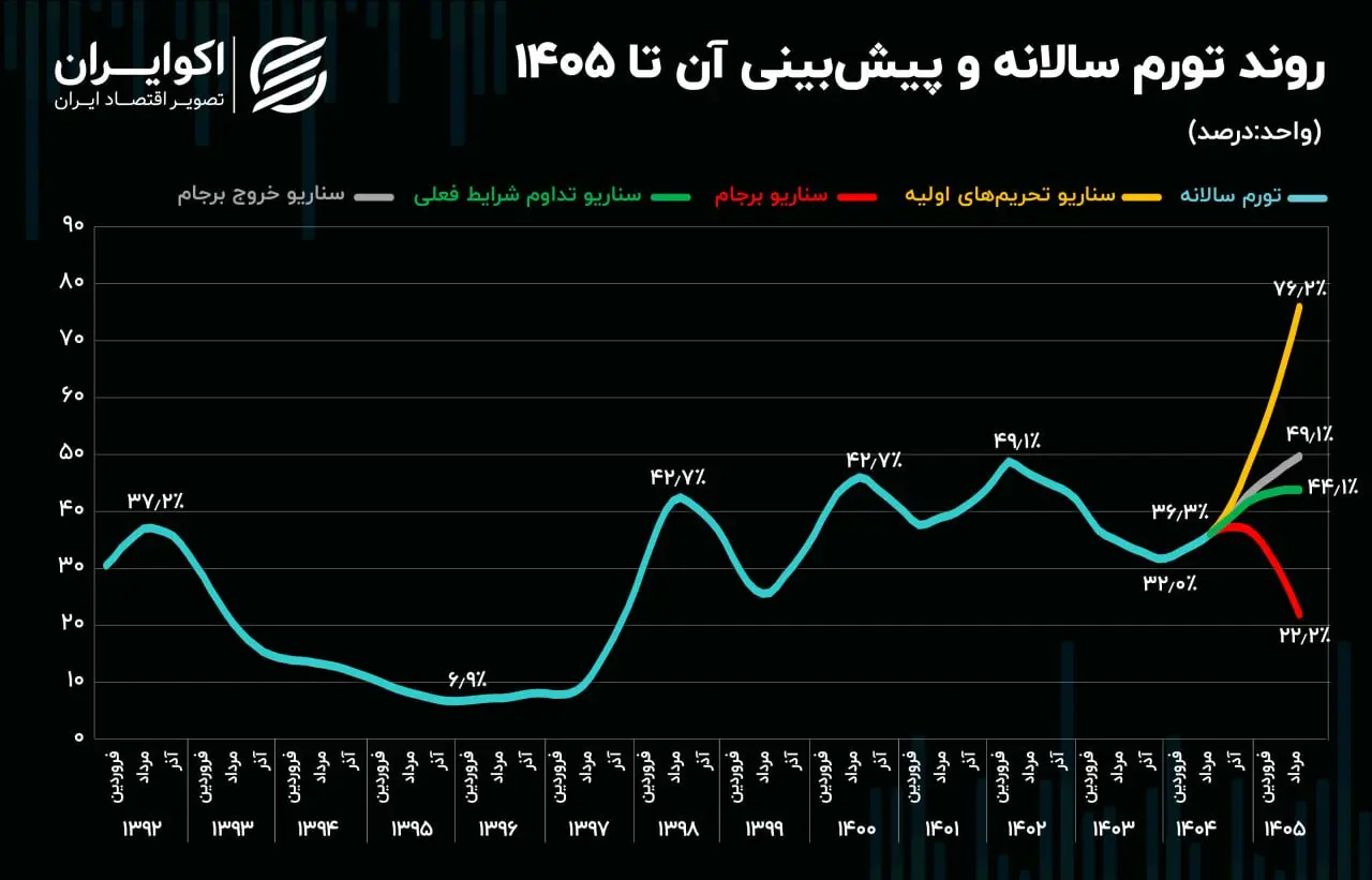 نرخ تورم ۱۴۰۵
