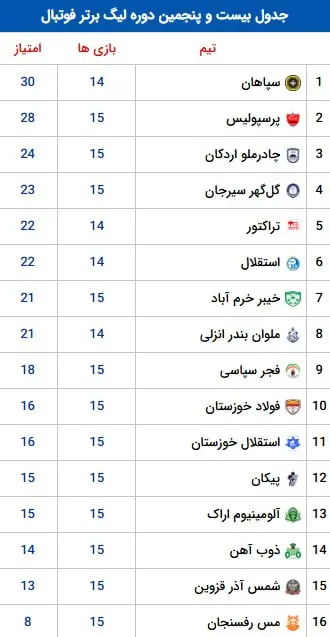 جدول لیگ برتر ایران در پایان هفته پانزدهم