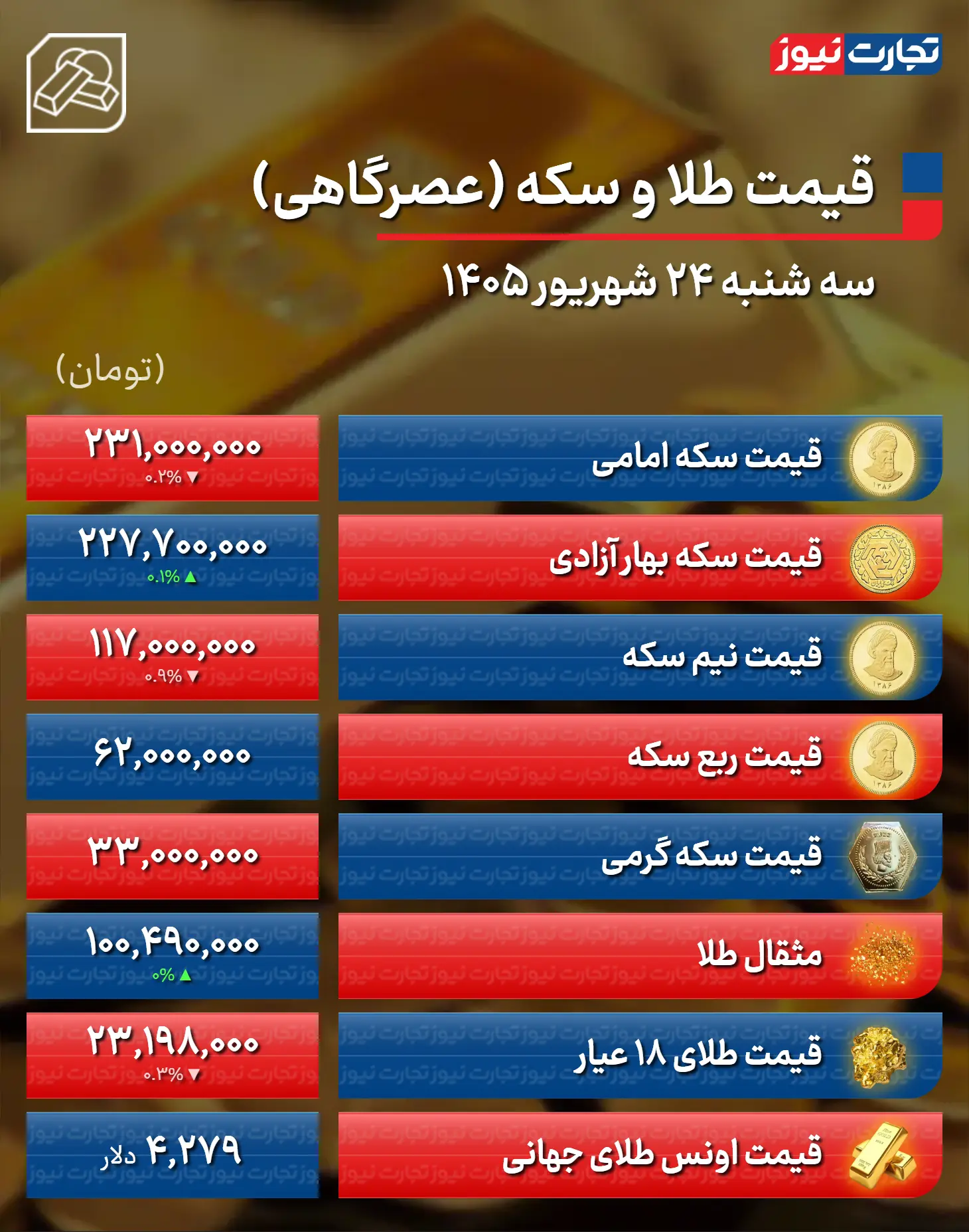 طلا و سکه