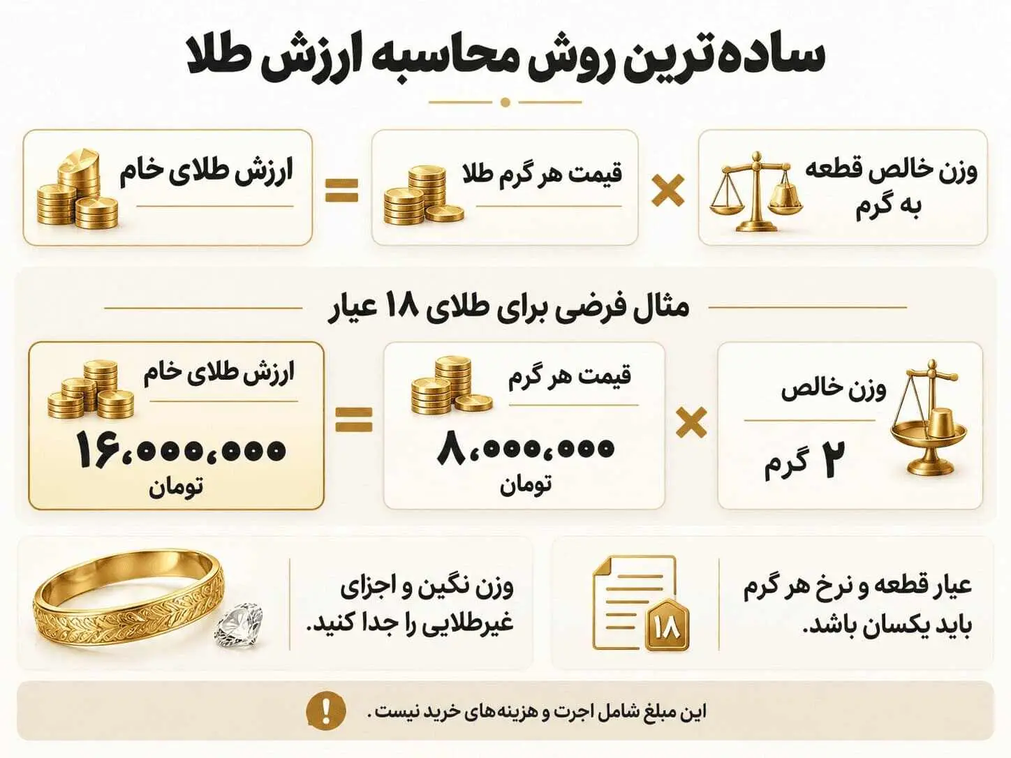 ساده ترین روش محاسبه طلا