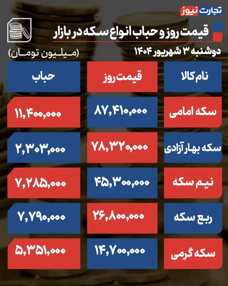 طلا و سکه