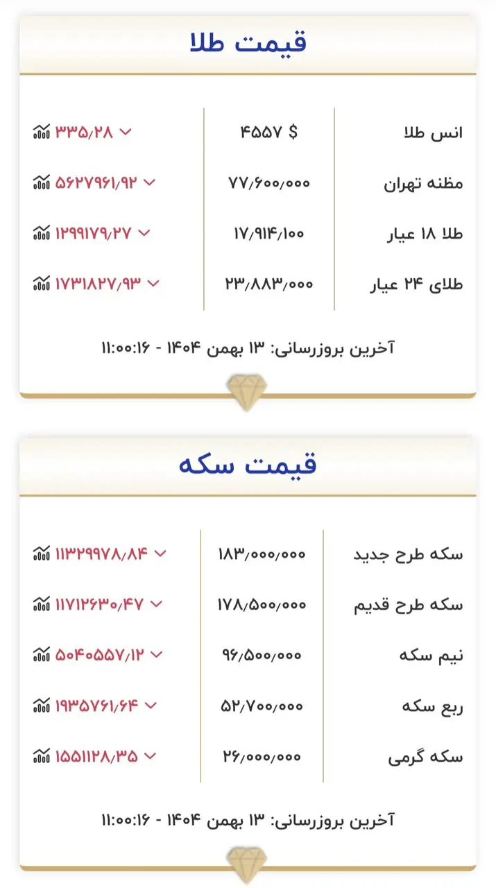 قیمت جدید طلا و سکه