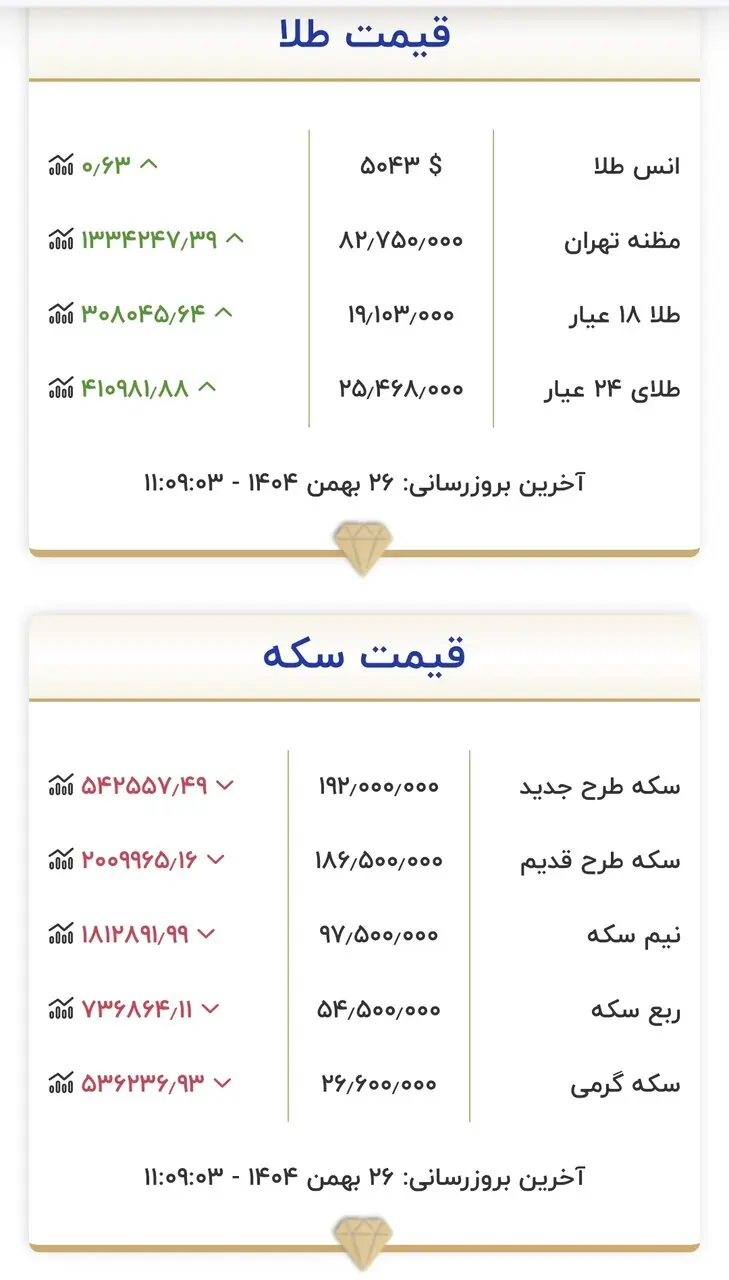 قیمت طلا و سکه ۲۶ بهمن
