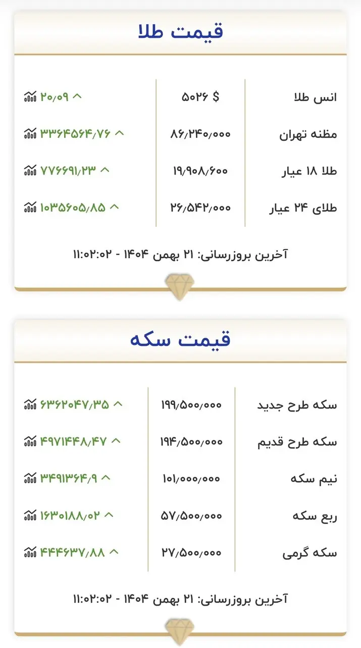 قیمت طلا ظهر ۲۱ بهمن