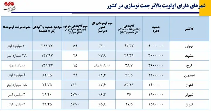 ترافیک و آلودگی هوا