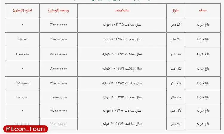 قیمت مسکن