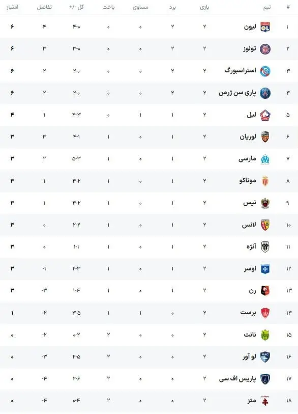 جدول لیک یک فرانسه در پایان هفته دوم