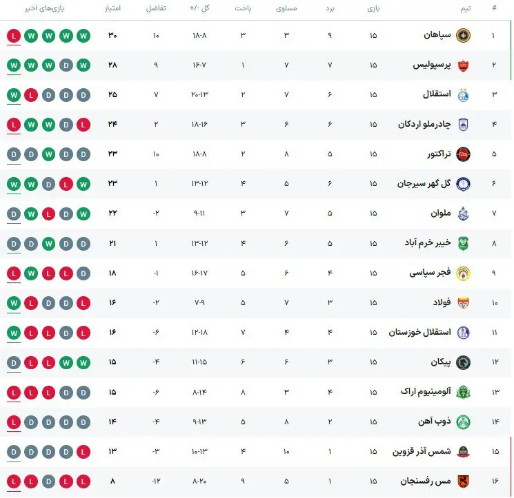 جدول لیگ برتر در پایان نیم فصل