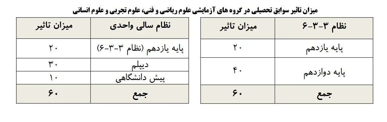 کنکور سراسری