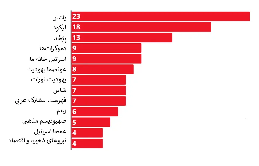 نظرسنجی انتخابات اسرائیل