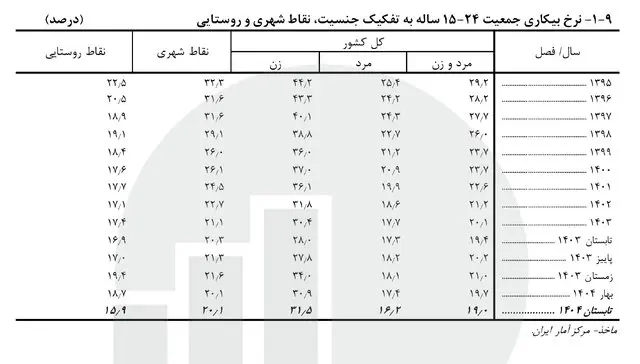 نرخ بیکاری۳