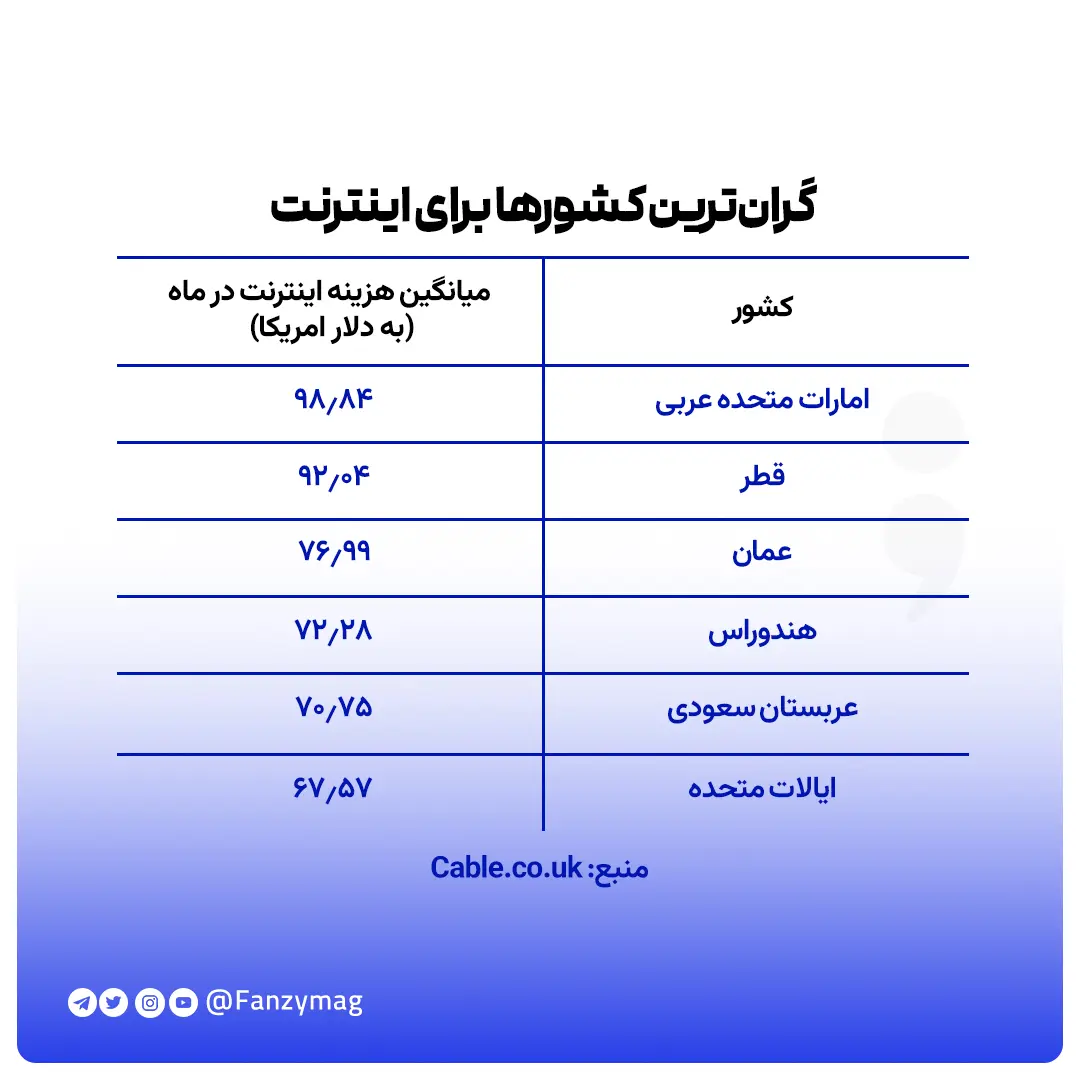 گران‌ترین اینترنت