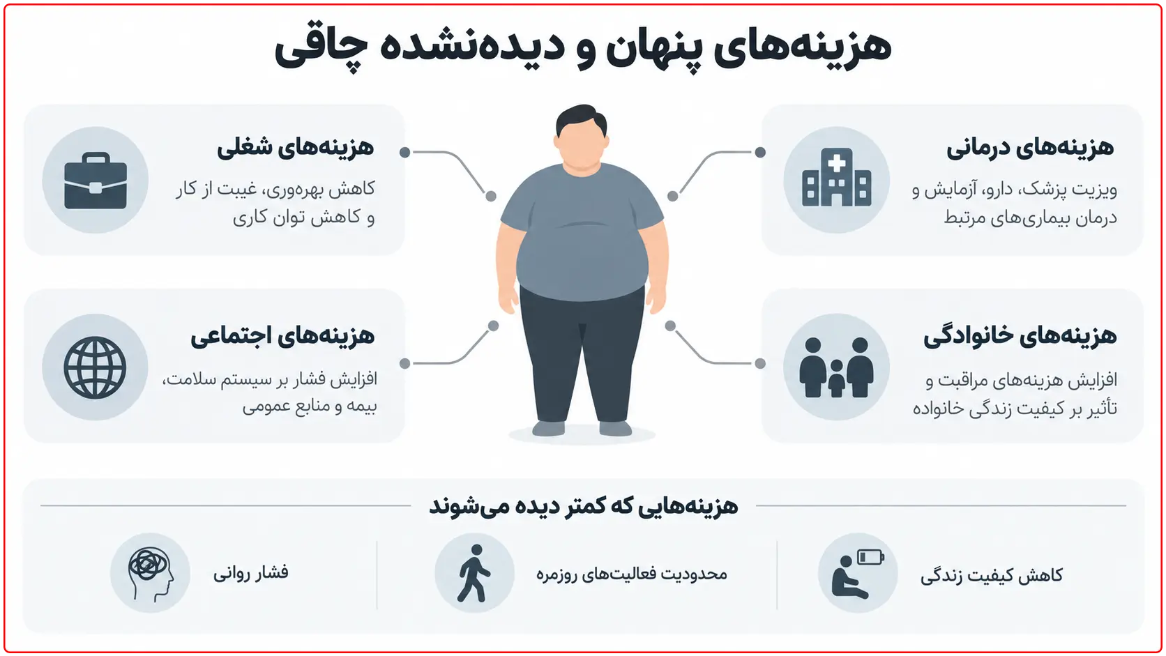 هزینههای پنهان و دیدهنشده چاقی