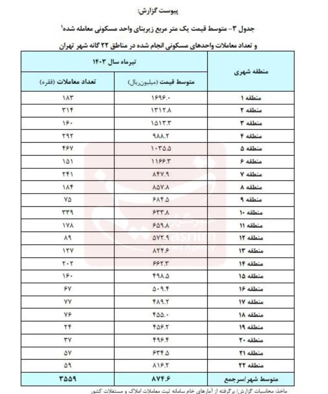 تورم مسکن در تهران