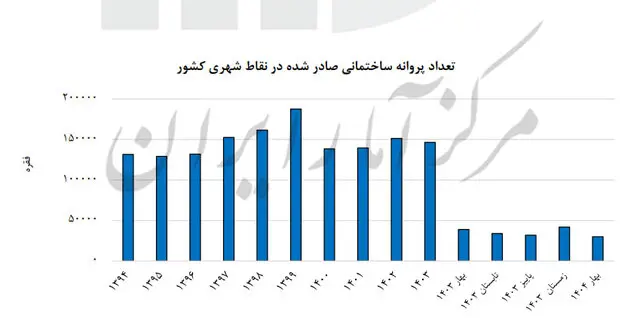 پروانه ساختمانی