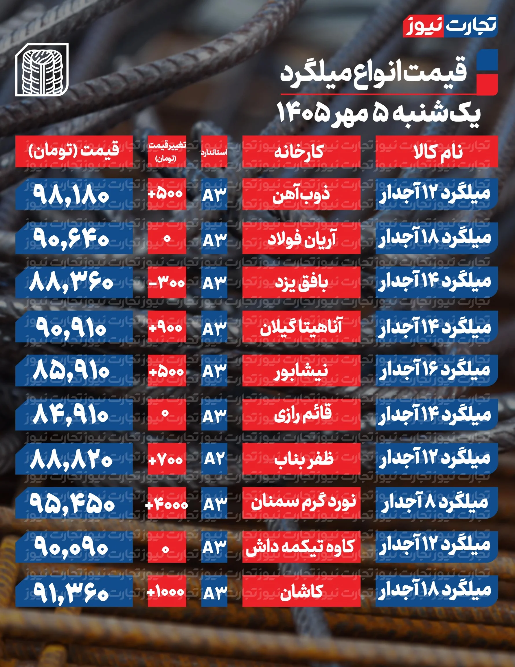 قیمت میلگرد