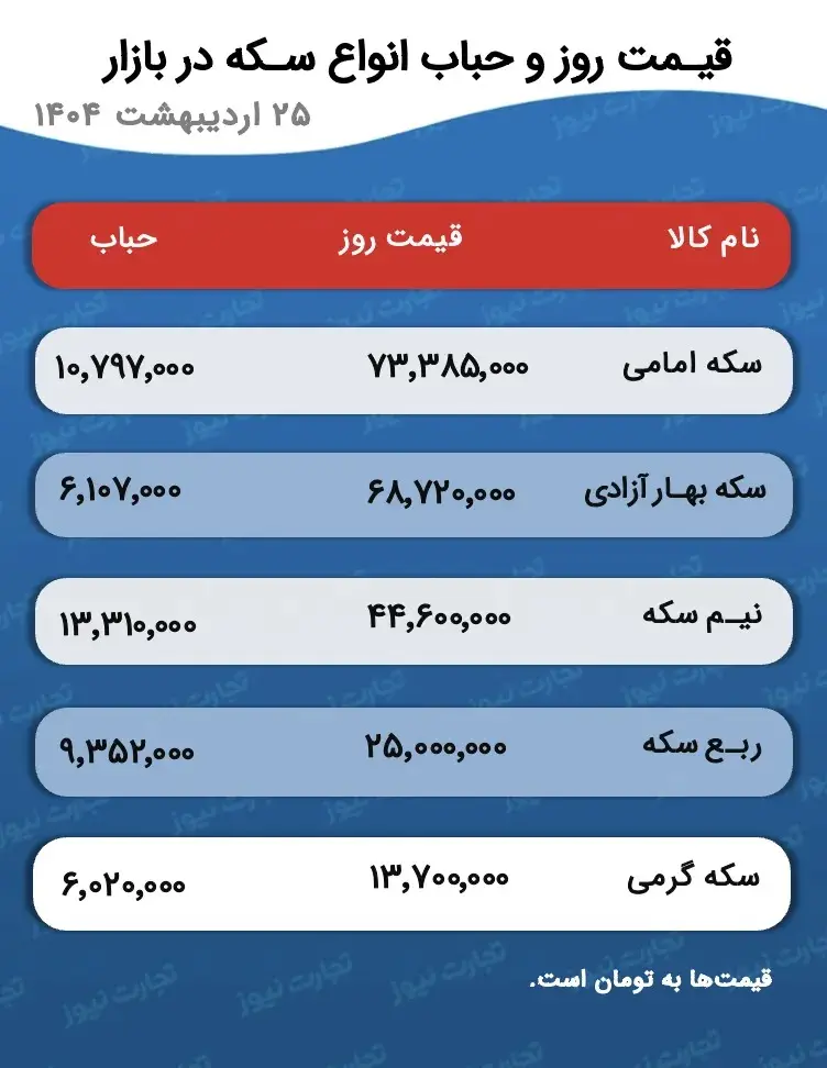 طلا و سکه