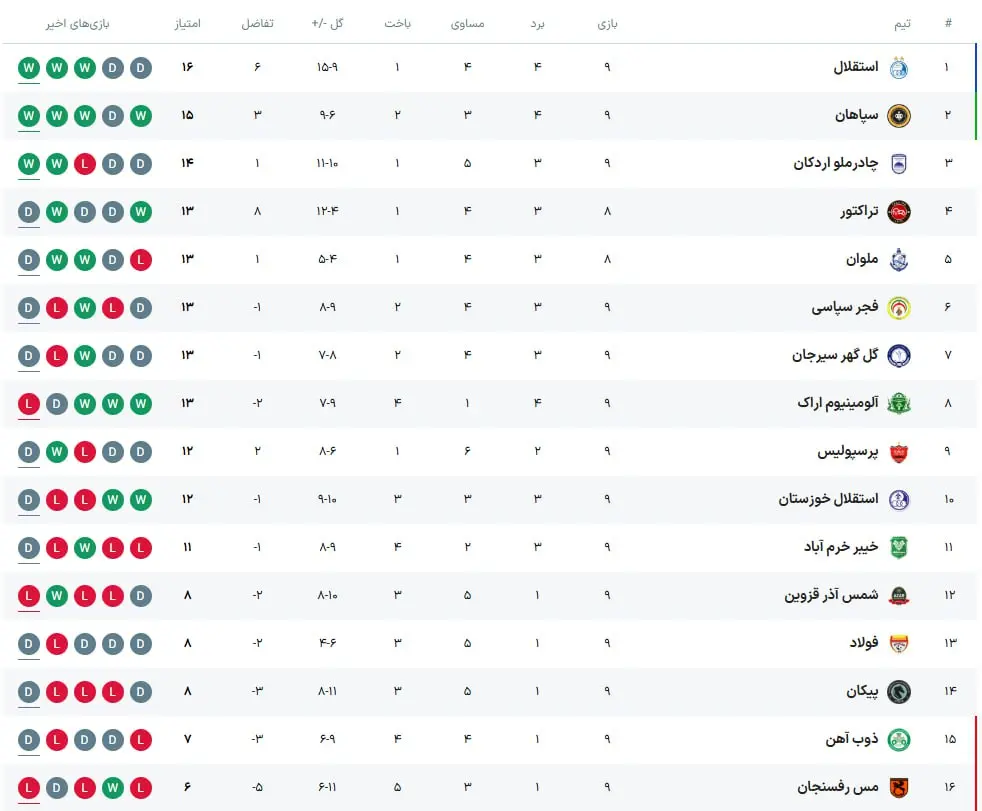 جدول لیگ برتر پس از پایان هفته نهم