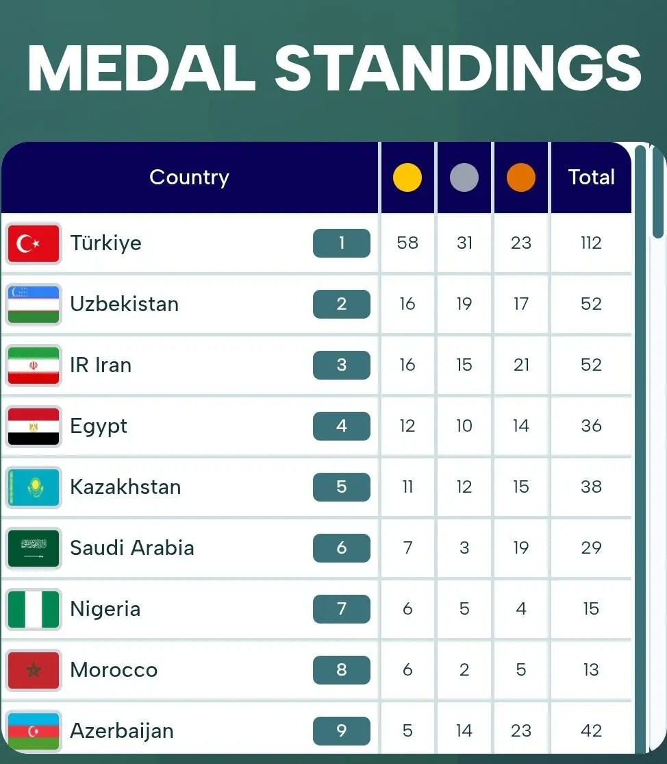 جدول مدالی کاروان ایران در مسابقات کشورهای اسلامی