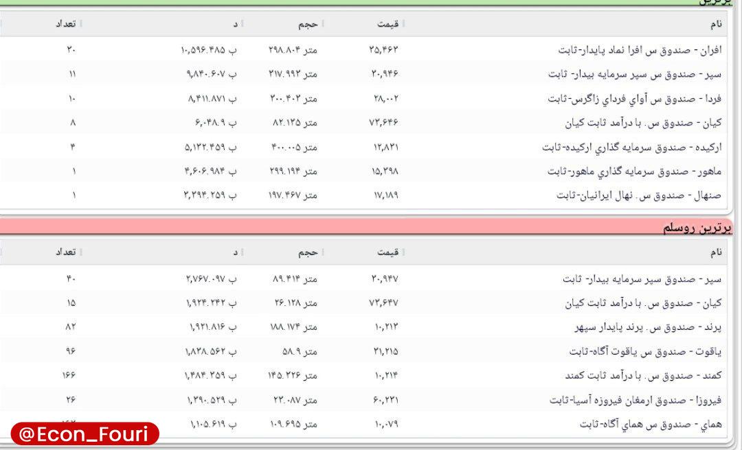 پیش گشایش بورس