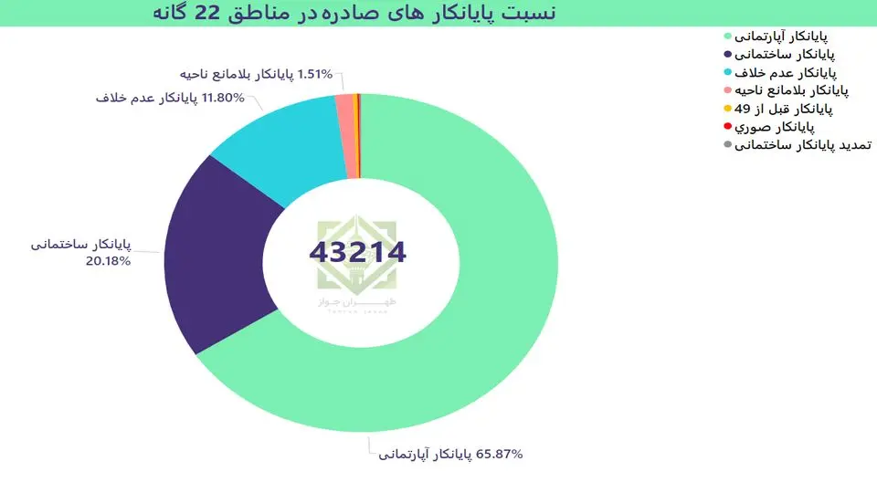 شرایط گرفتن پایان کار ساختمان به صورت غیر حضوری