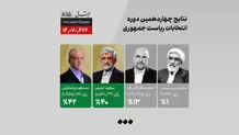 نتایج رسمی انتخابات ریاست جمهوری ۱۴۰۳/ ویدئو
