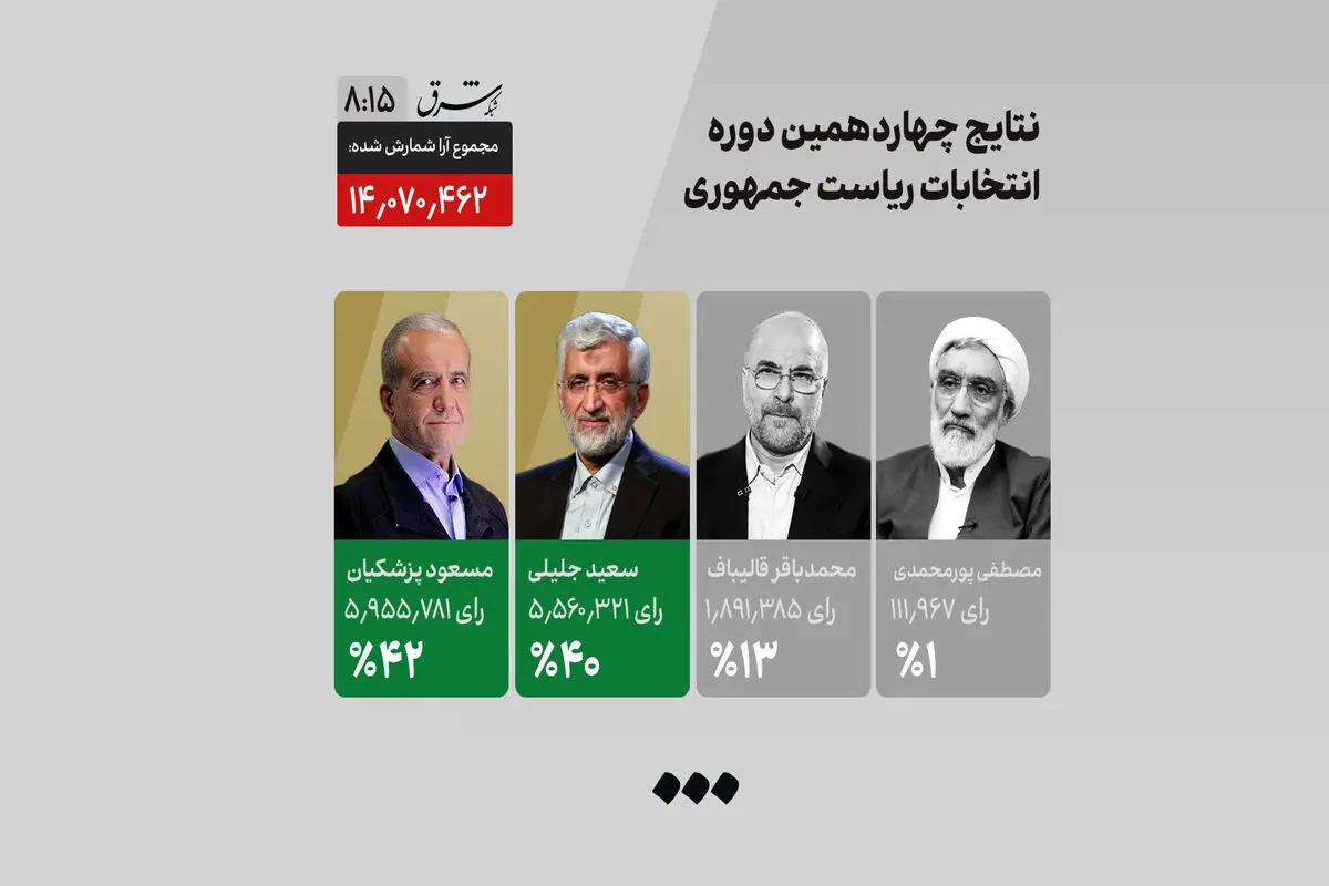 نتایج رسمی انتخابات ریاست جمهوری ۱۴۰۳/ ویدئو