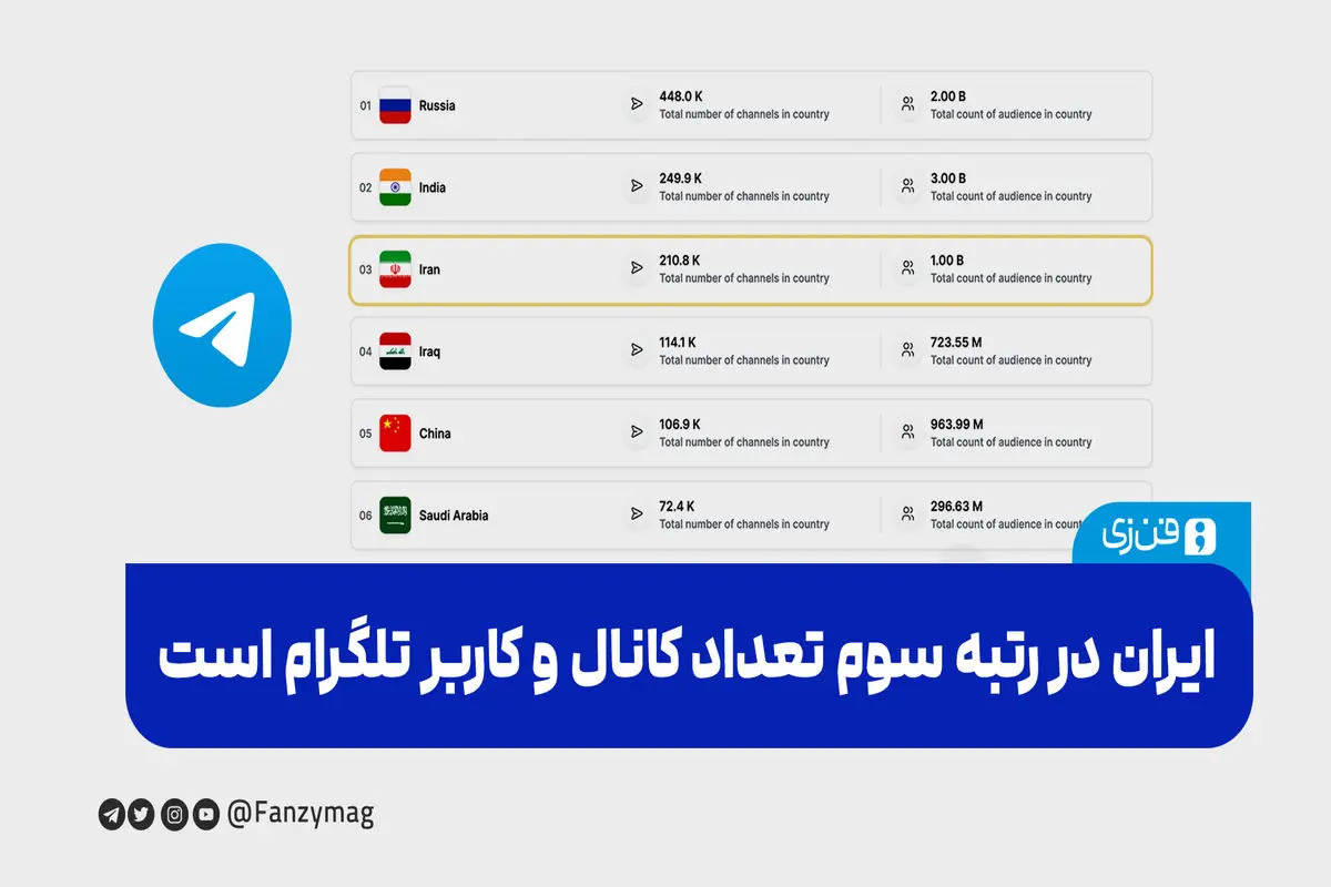  ایران در رتبه سوم تعداد کانال و کاربر تلگرام است

