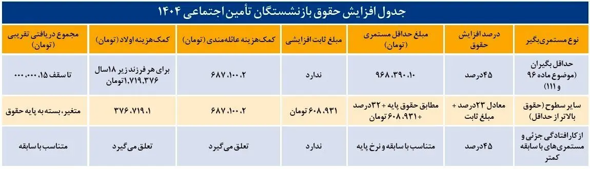 حقوق بازنشستگان