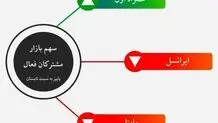 رشد چشمگیر سهم بازار همراه اول