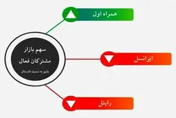 رشد چشمگیر سهم بازار همراه اول