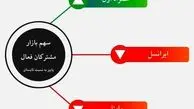 رشد چشمگیر سهم بازار همراه اول