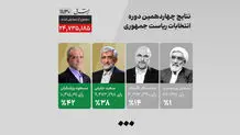 نتایج نهایی و رسمی انتخابات ریاست جمهوری ۱۴۰۳؛ جزئیات برگزاری مرحله دوم انتخابات ریاست جمهوری اعلام شد