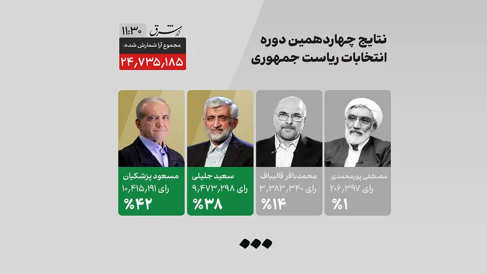 نتایج نهایی و رسمی انتخابات ریاست جمهوری ۱۴۰۳؛ جزئیات برگزاری مرحله دوم انتخابات ریاست جمهوری اعلام شد