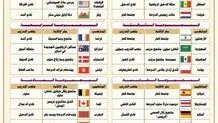 مقرات المنتخبات تتزین لاستقبال المشارکین بالموندیال