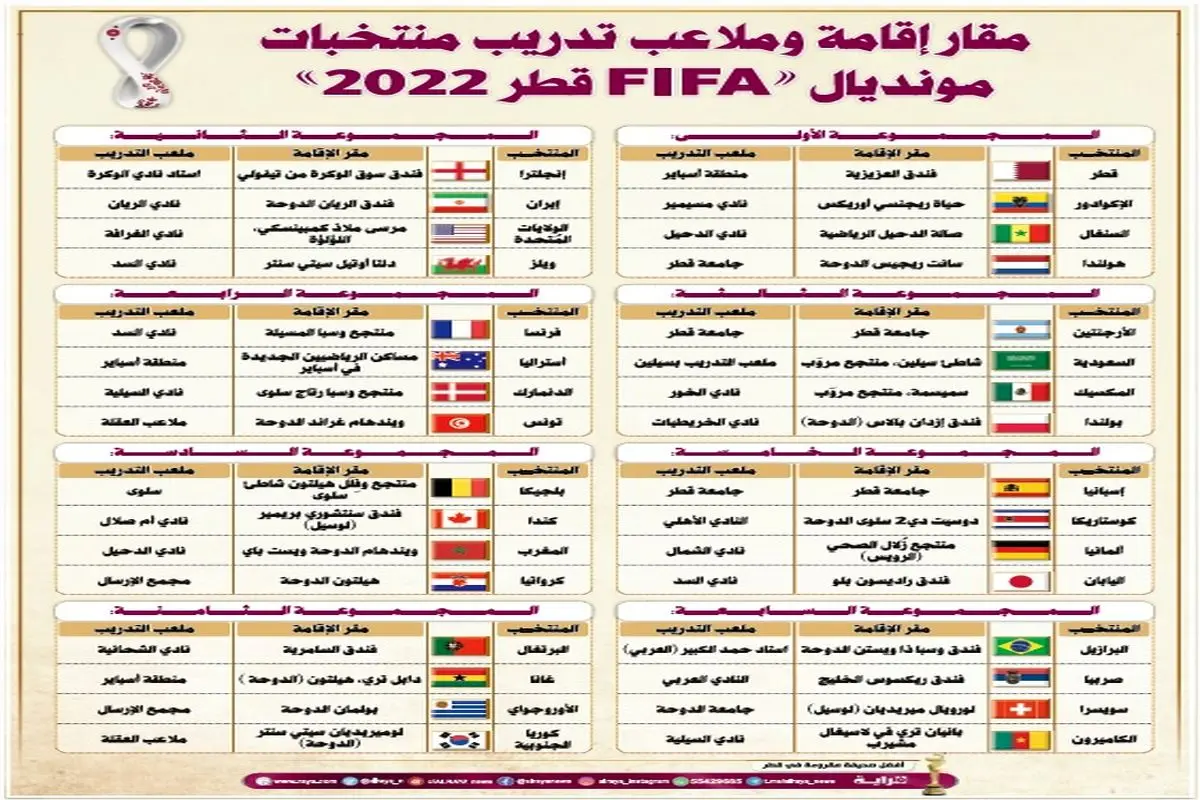 مقرات المنتخبات تتزین لاستقبال المشارکین بالموندیال