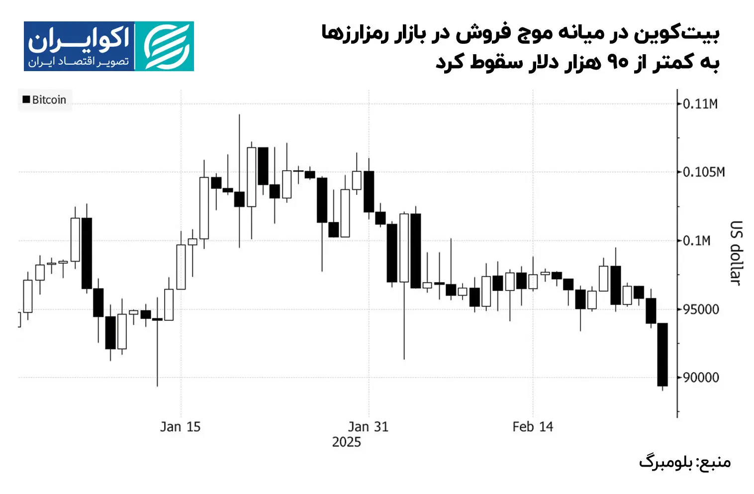 بیتکوین_در_میانه_موج_فروش_در_بازار_رمزارزها_به_کمتر_از_90_هزار_دلار