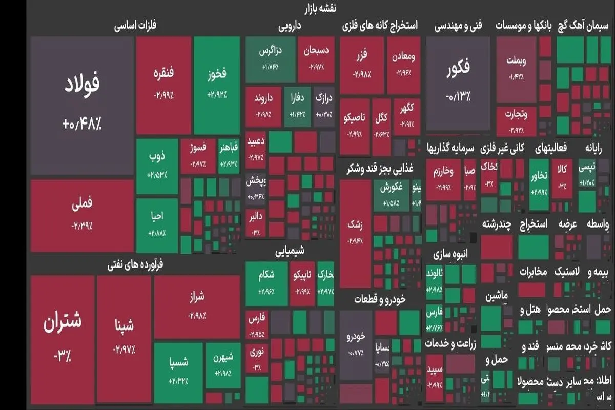 شاخص بورس امروز شنبه ۹ آبان ۱۴۰۵ / هفته با ریزش ۵۳ درصدی آغاز شد 