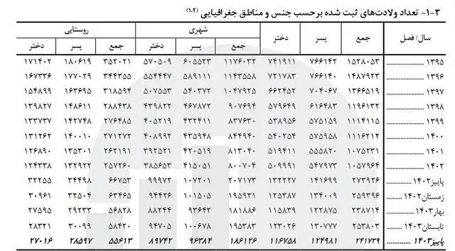 آخرین نرخ تولد و فوت در کشور اعلام شد