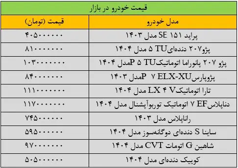 شوک ریزش قیمت دلار به بازار خودرو/ آخرین قیمت پژو، شاهین، سمند، دنا، پراید و شاهین