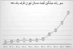 قیمت مسکن ۱۷ برابر و دستمزد ۷ برابر شد
