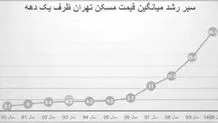قیمت مسکن ۱۷ برابر و دستمزد ۷ برابر شد
