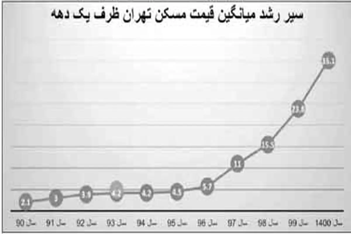 قیمت مسکن ۱۷ برابر و دستمزد ۷ برابر شد
