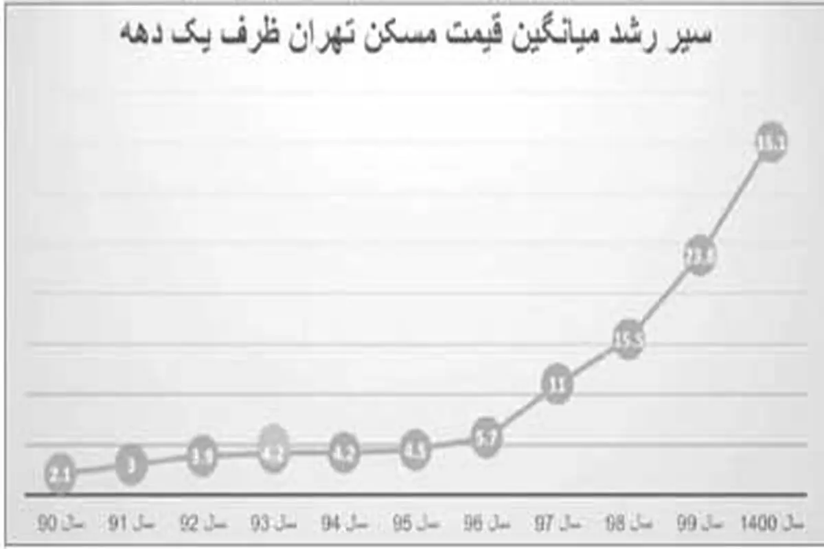 قیمت مسکن ۱۷ برابر و دستمزد ۷ برابر شد
