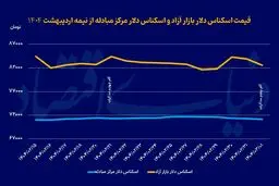سیگنال مثبت مذاکرات دور پنجم به بازار دلار