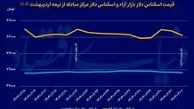 سیگنال مثبت مذاکرات دور پنجم به بازار دلار