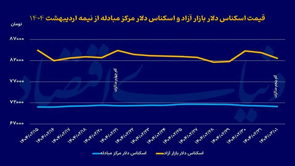سیگنال مثبت مذاکرات دور پنجم به بازار دلار