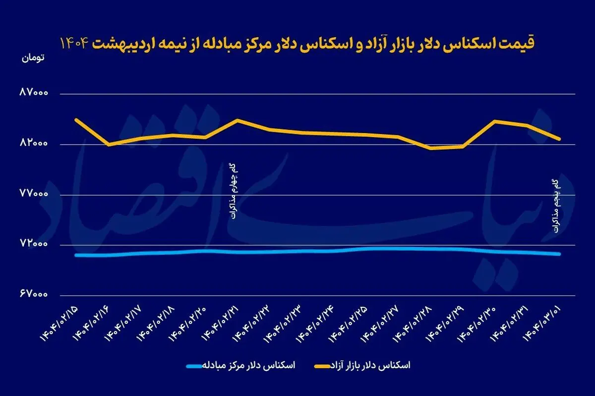 سیگنال مثبت مذاکرات دور پنجم به بازار دلار