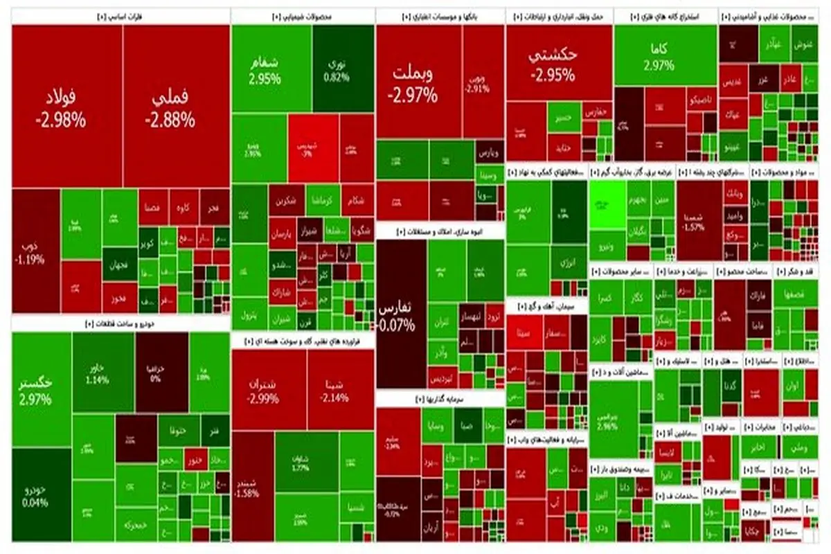 کاهش ۷ هزار و ۶۶۴ واحدی شاخص بورس در معاملات
