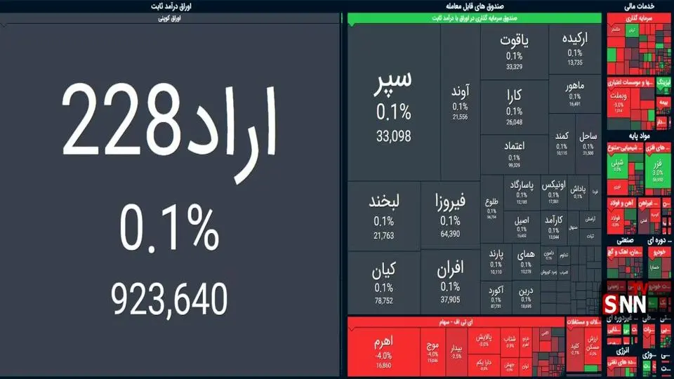 ریزش ۱۹ هزار واحدی بورس امروز 28 مرداد 1404